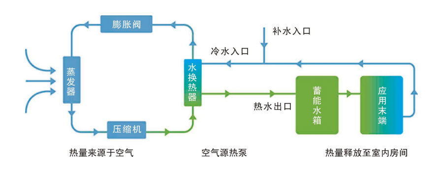 空气源热泵原理(lǐ)图 空气源热泵原理(lǐ)图